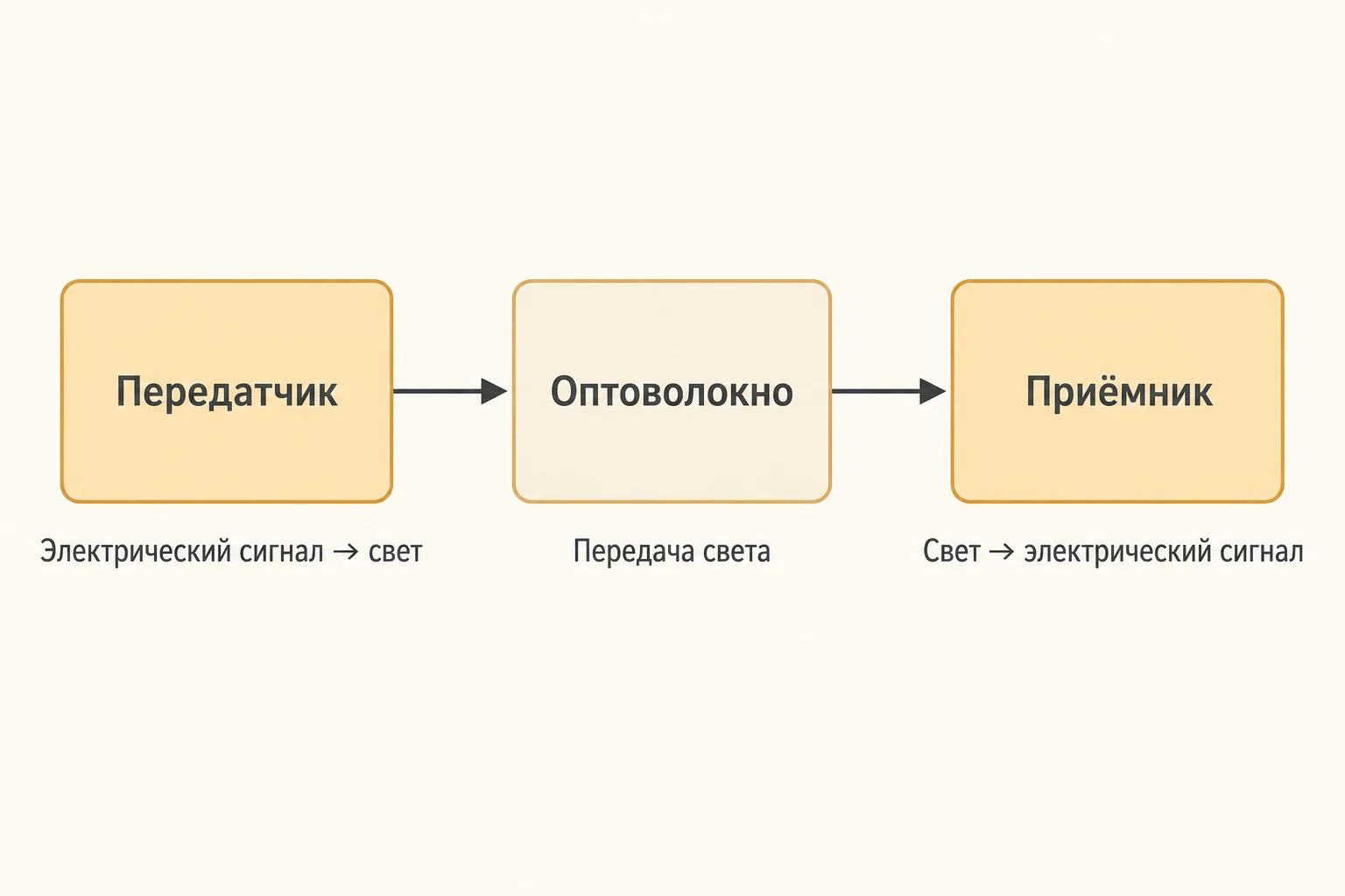 Передатчик, оптоволокно и приёмник в последовательности передачи сигнала