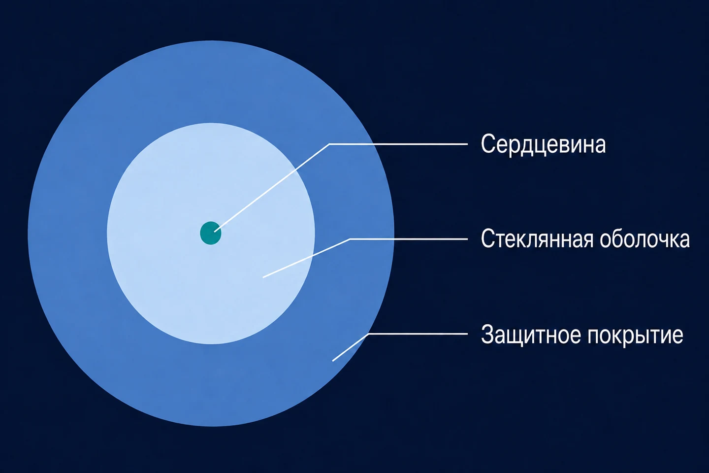 Поперечник волокна с обозначением сердцевины, стеклянной оболочки и покрытия