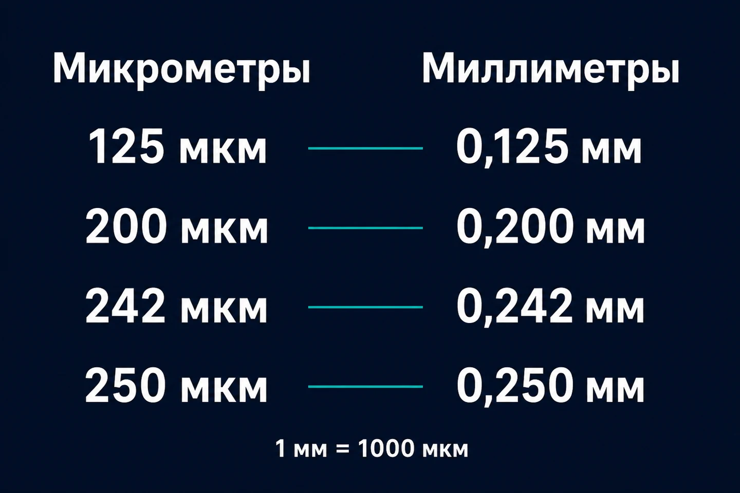 125, 200, 242 и 250 мкм в переводе в миллиметры