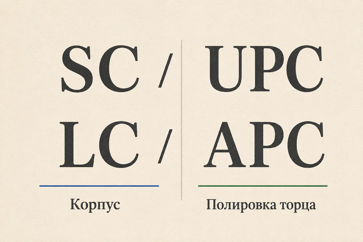 Обозначения SC/UPC и LC/APC: корпус и полировка торца