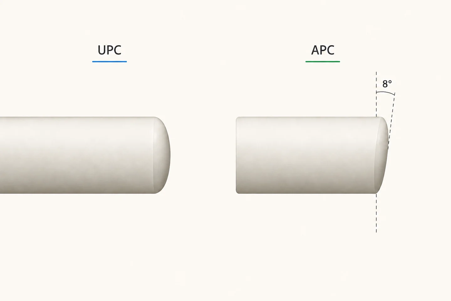 Боковые профили торцов UPC и APC с обозначением угла 8°