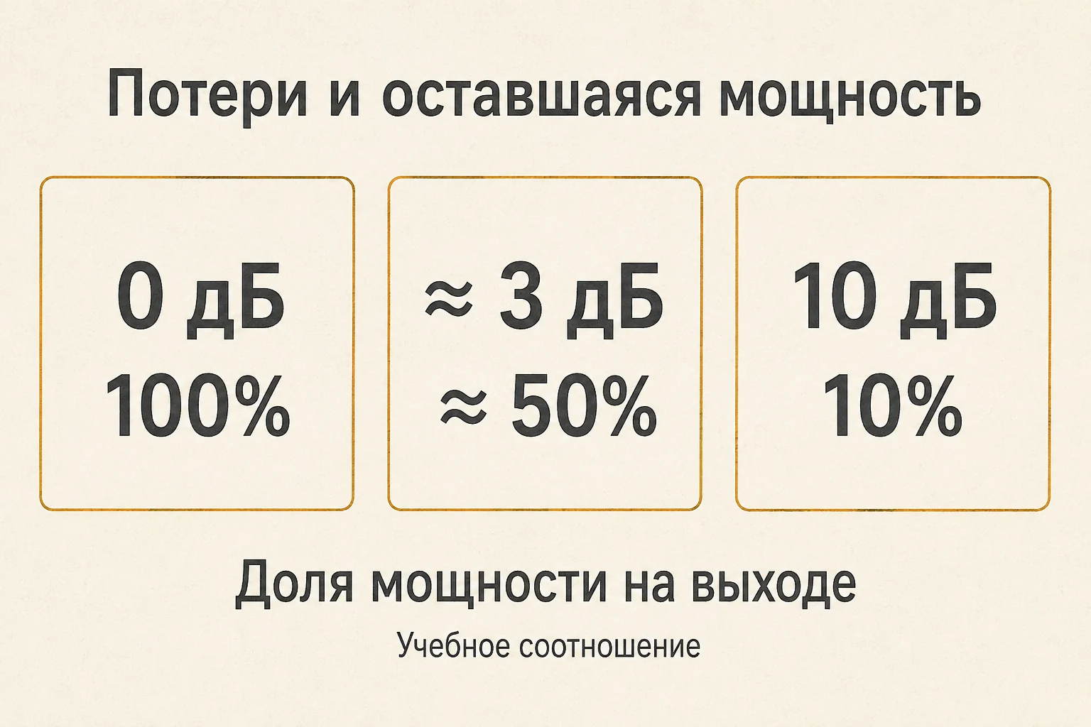 Соотношения потерь 0, около 3 и 10 дБ с оставшейся мощностью